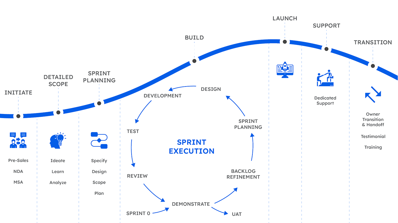 Agile Development Process